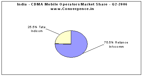 India CDMA  Mobile Operators Market Share at end of Q2 2006