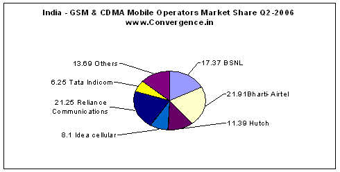 India GSM CDMA Mobile Subscribers