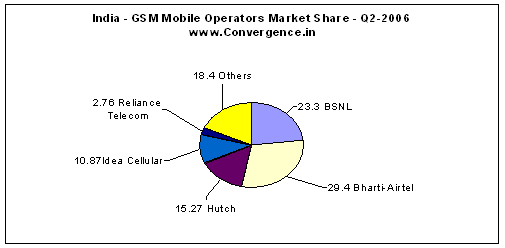 India GSM Subscriber base end of Q2-2006