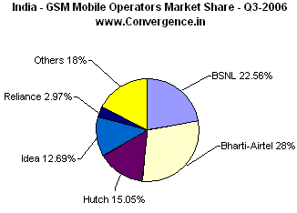 Mobile Subscribers Market Share in India