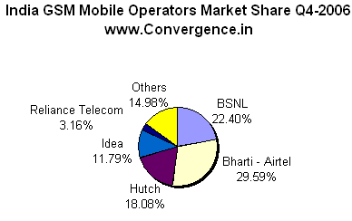 India GSM Mobile Subscriber Figures December- 2006