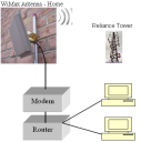 Reliance Wimax Broadband Delivery Platform