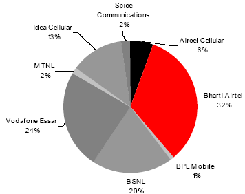 all-india-gsm-wireless-market-share-december-2007