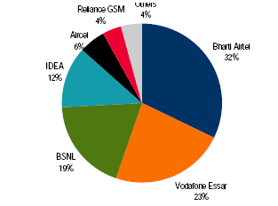 GSM Wireless Operators Market Share in india at the end of March-2008