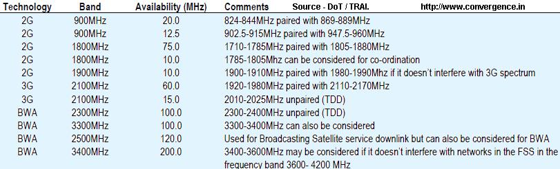 Frequency Allocation Chart India